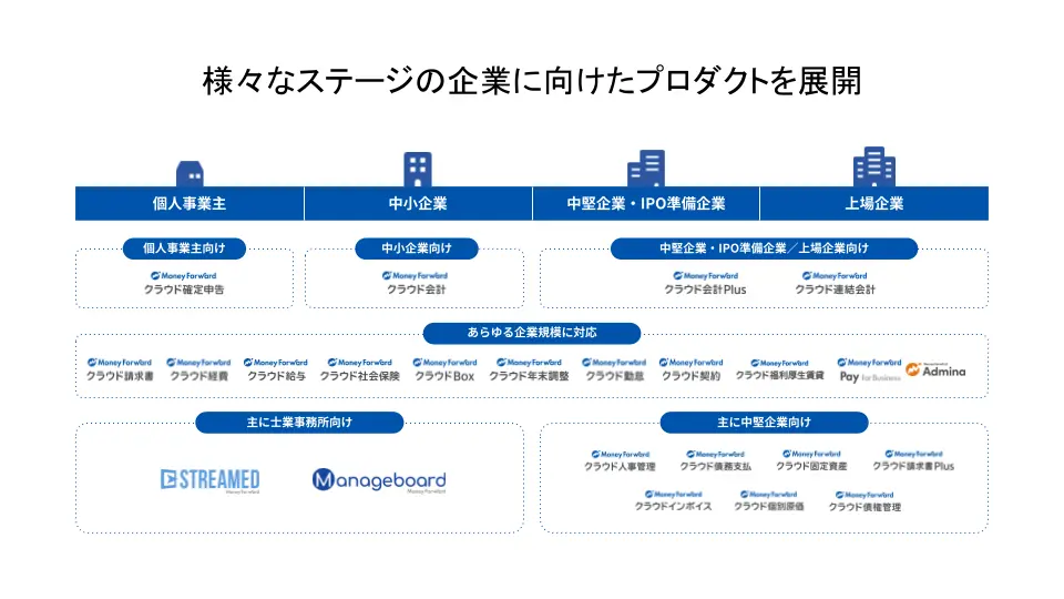 複数のサービスを展開するビジネスカンパニーのプロダクト群。事業フェーズやチーム特性も多様化している。