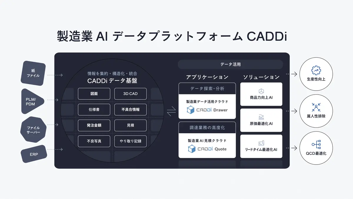 製造業AIデータプラットフォームCADDi