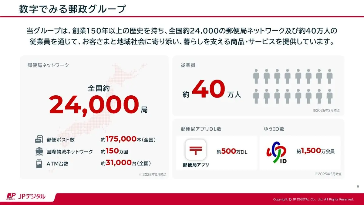 全国に広がる2万4千の郵便局ネットワーク。デジタルの一手が、社会インフラ全体に影響するスケール感