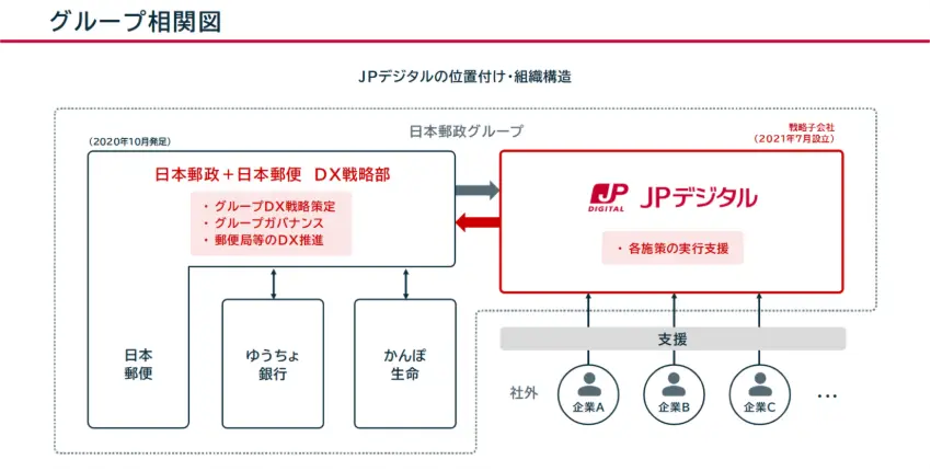 日本郵政グループにおけるJPデジタルの立ち位置