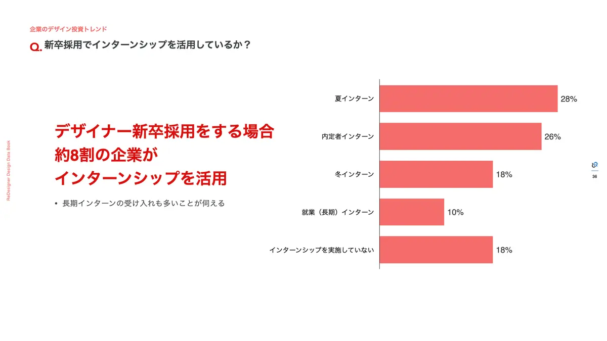 デザイナー新卒採用をする場合、約8割の企業がインターンシップを活用