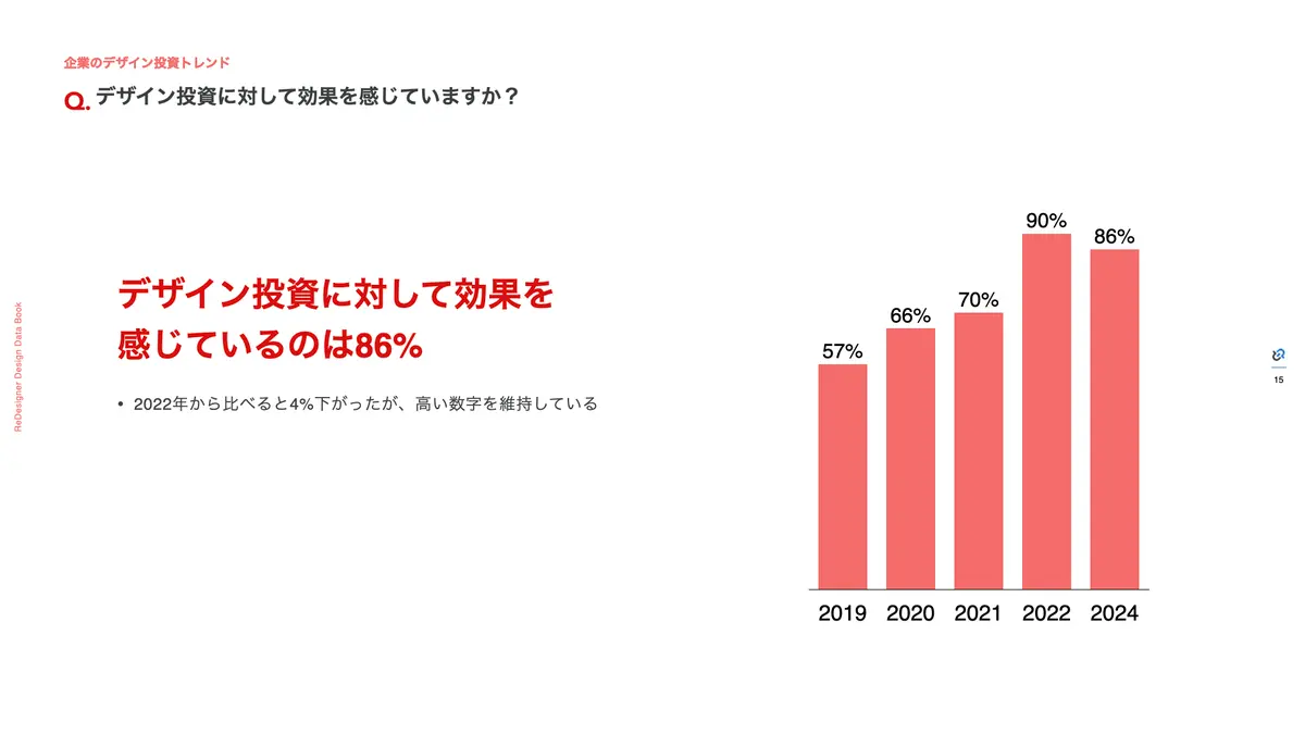 デザイン投資に効果を感じているのは86%