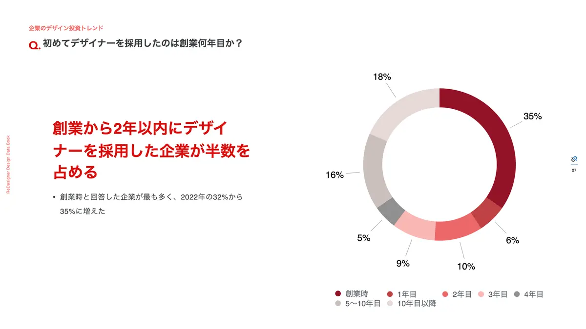 創業から2年以内にデザイナーを採用した企業が半数を占める